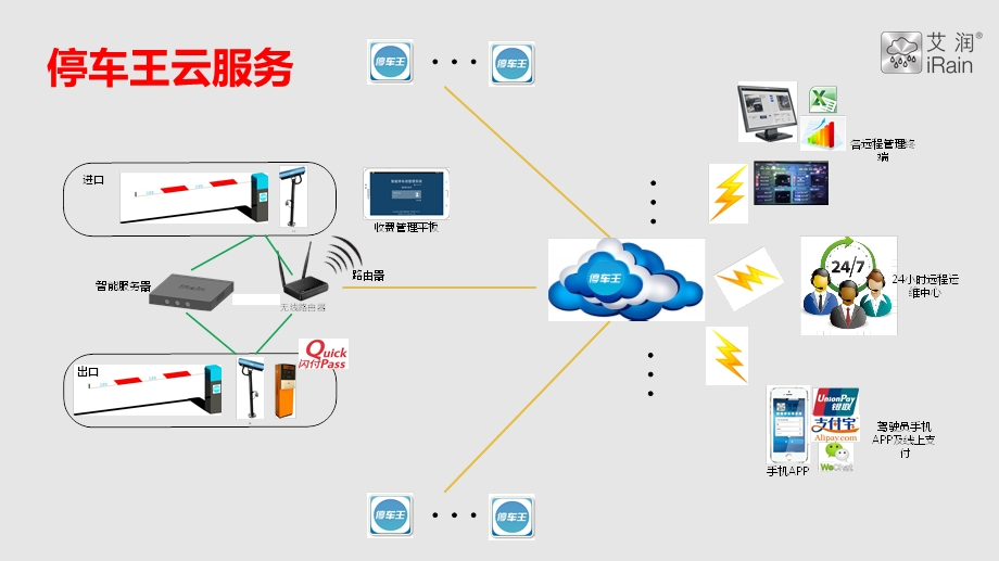 智慧停车场管理系统建设方案ppt课件.pptx_第3页