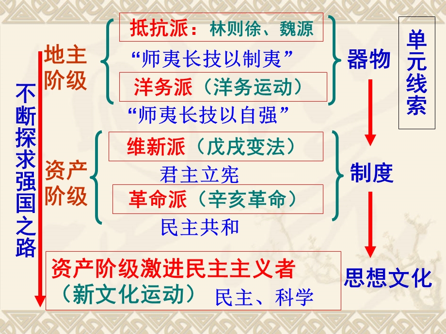 第14课--从师夷长技到维新变法ppt课件.ppt_第2页