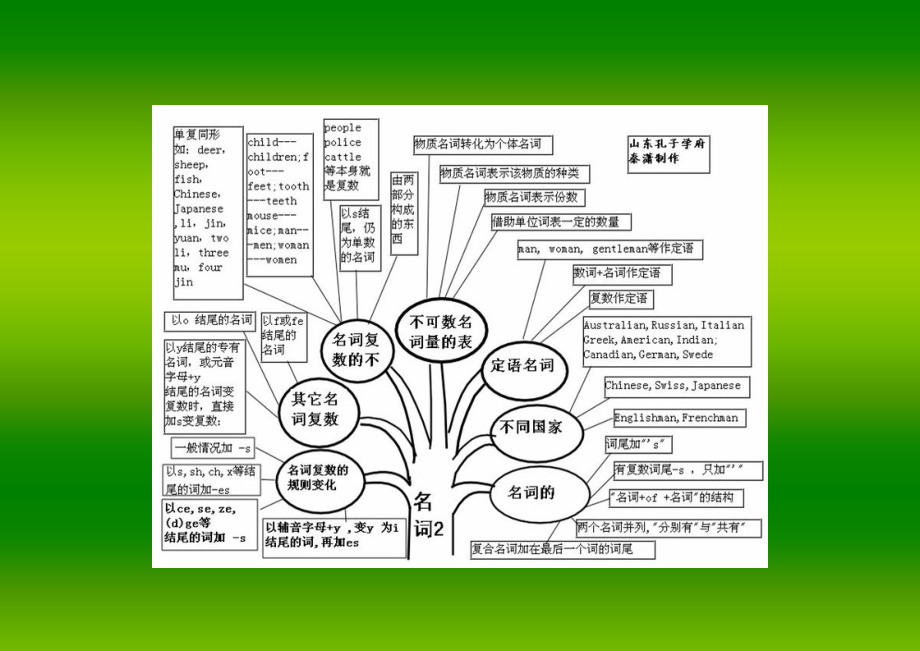 英语语法知识树（实用）.doc_第2页