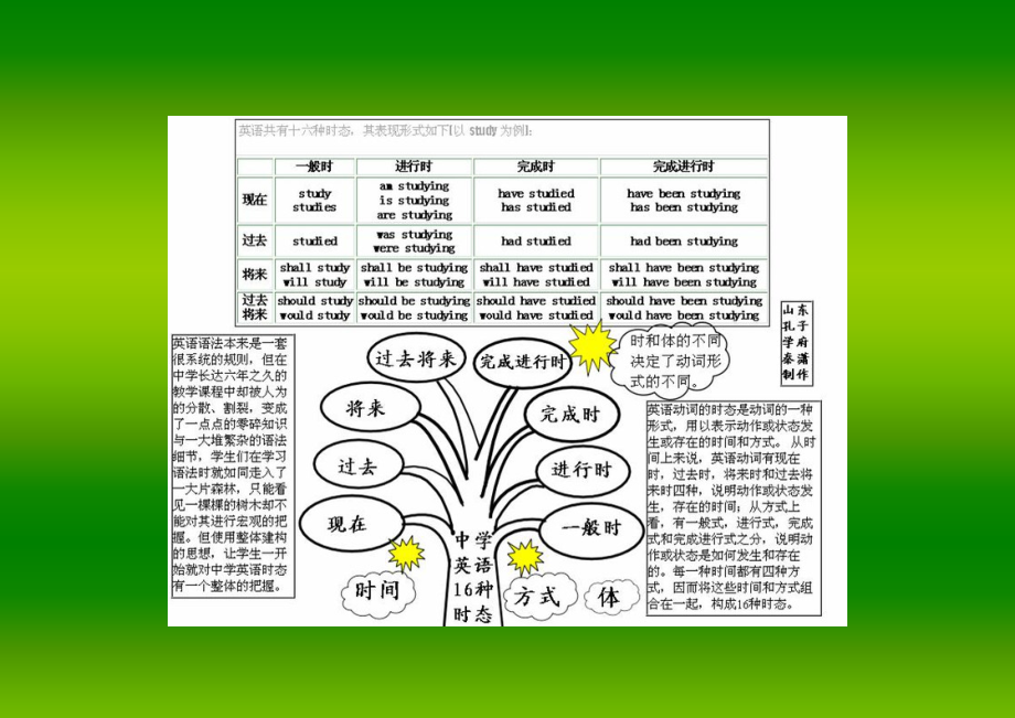 英语语法知识树（实用）.doc_第3页