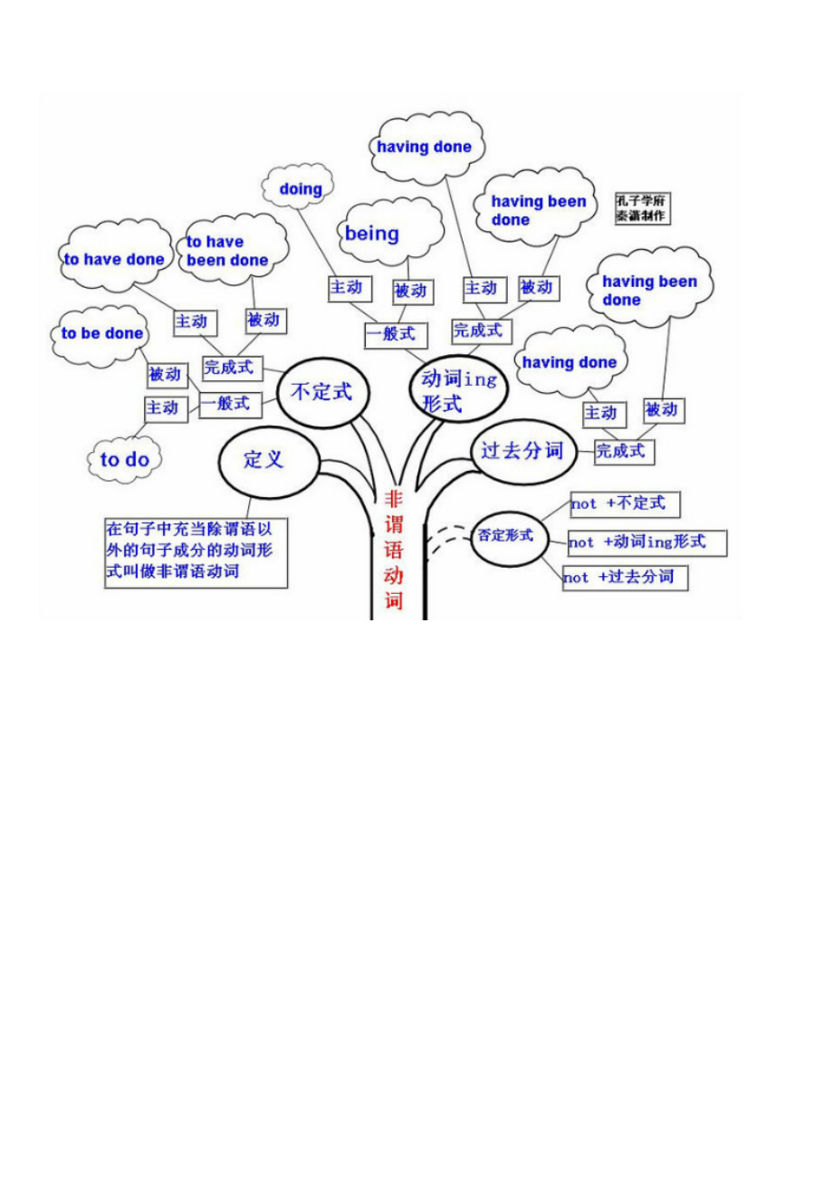 最新史上最经典的英语语法图解资料.doc_第3页