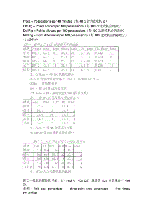 NBA篮球技术统计中英文对照名词解释.doc