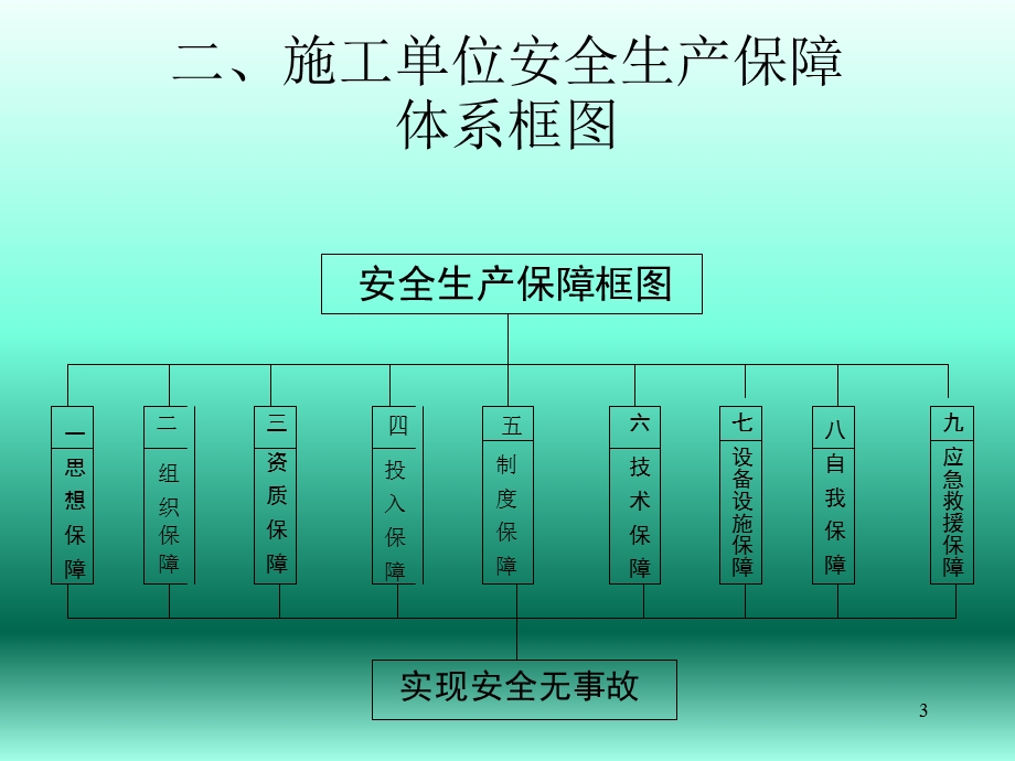 建筑施工安全保障体系.ppt_第3页