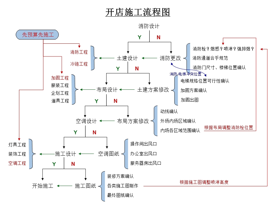 开店施工流程图.ppt_第1页