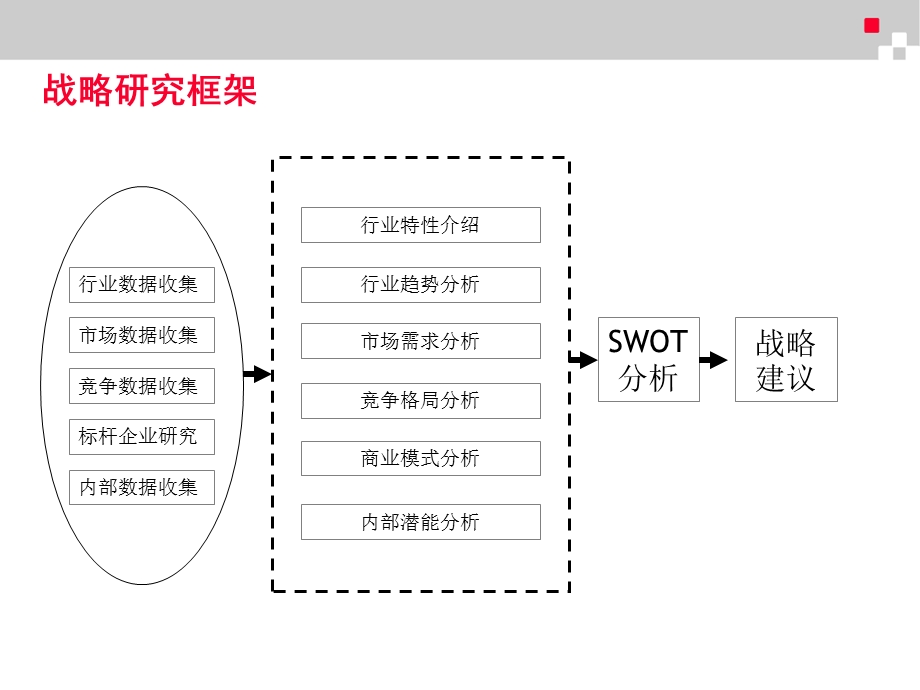 战略研究报告结构标准.ppt_第1页