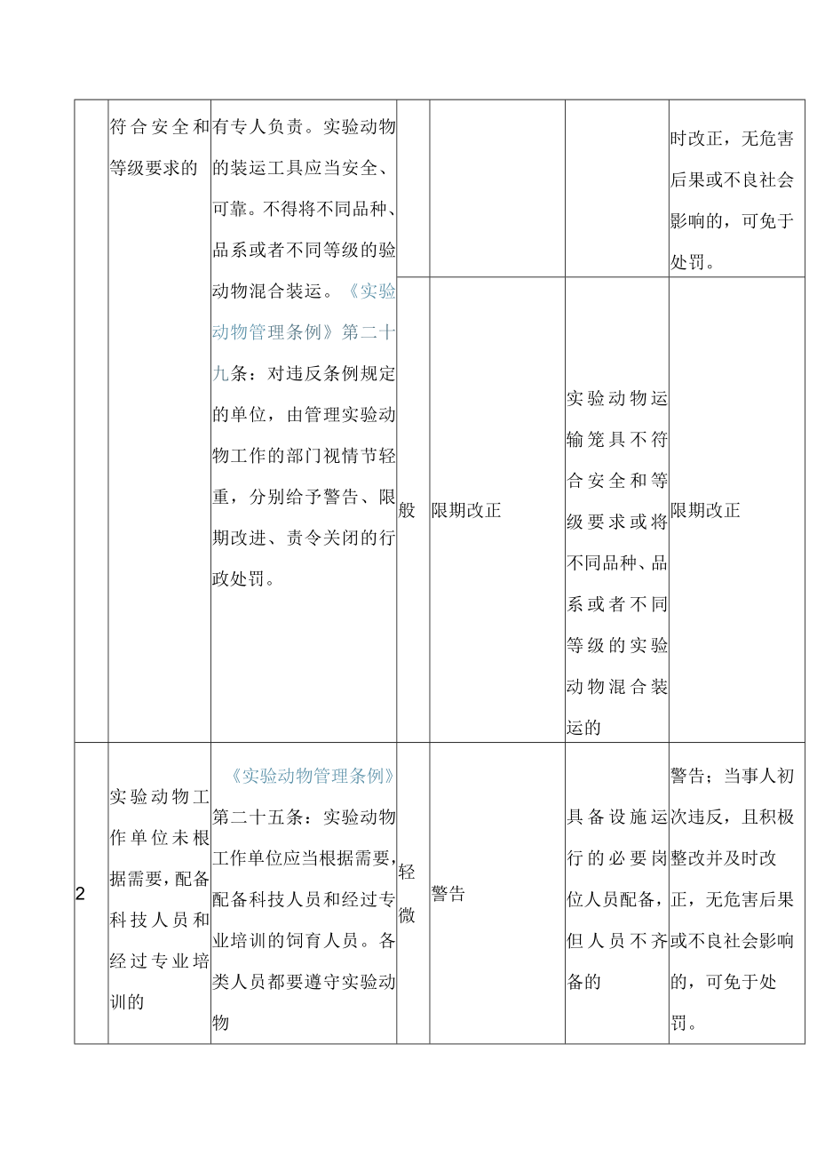 海南省科学技术厅关于印发《海南省科学技术厅行政处罚自由裁量权细化基准表》的通知(2022).docx_第2页