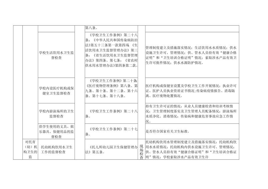 2023年卫健系统随机抽查事项清单.docx_第3页