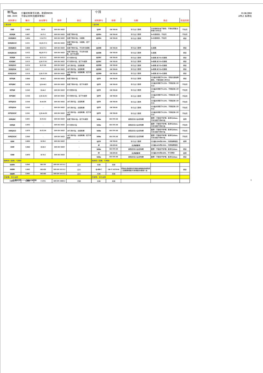 中德材料对照表.doc_第1页