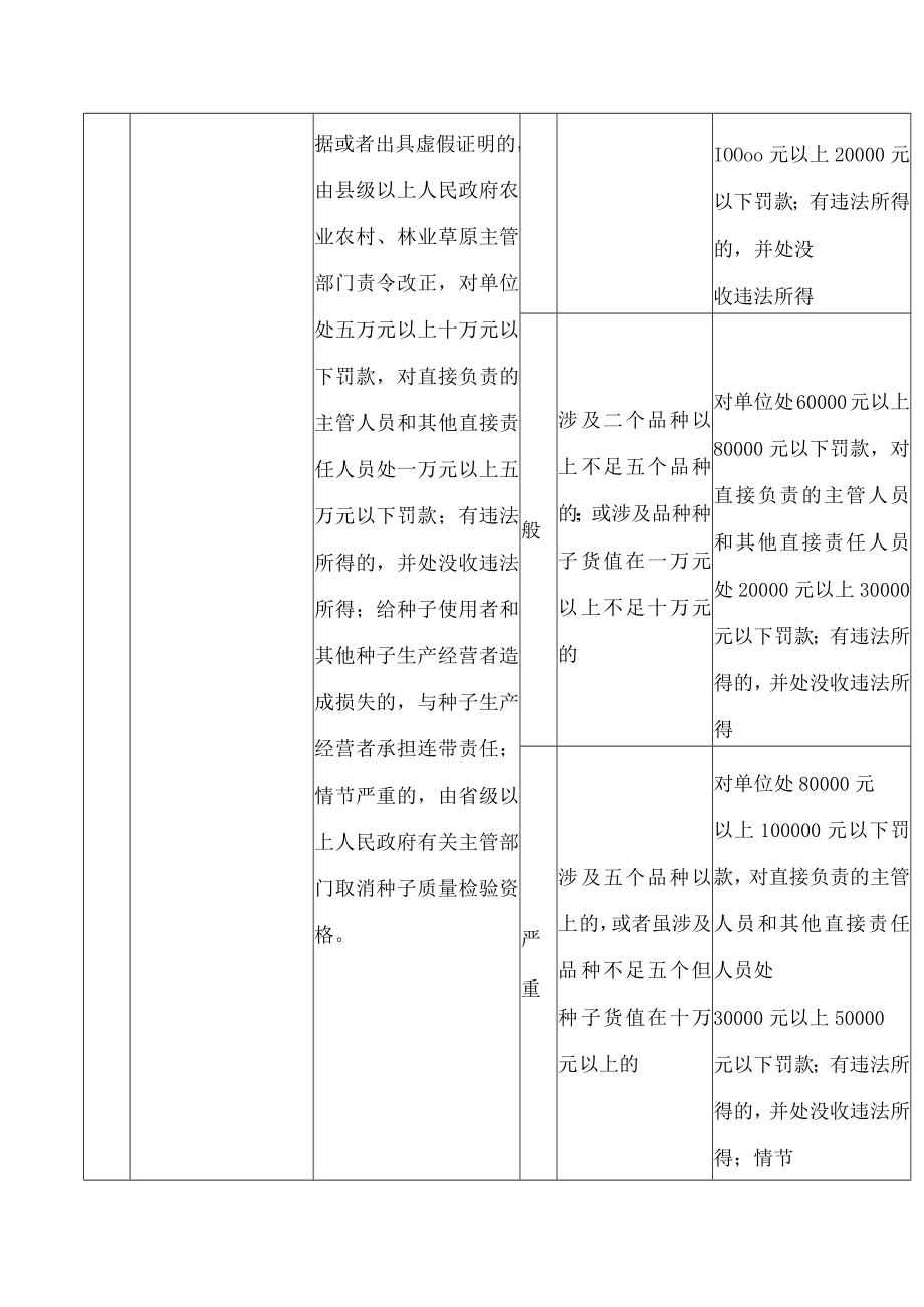 福建省农业农村厅关于印发《福建省农业行政处罚自由裁量基准(2022年修订版)》的通知(FBM-CLI.14.6399403).docx_第2页