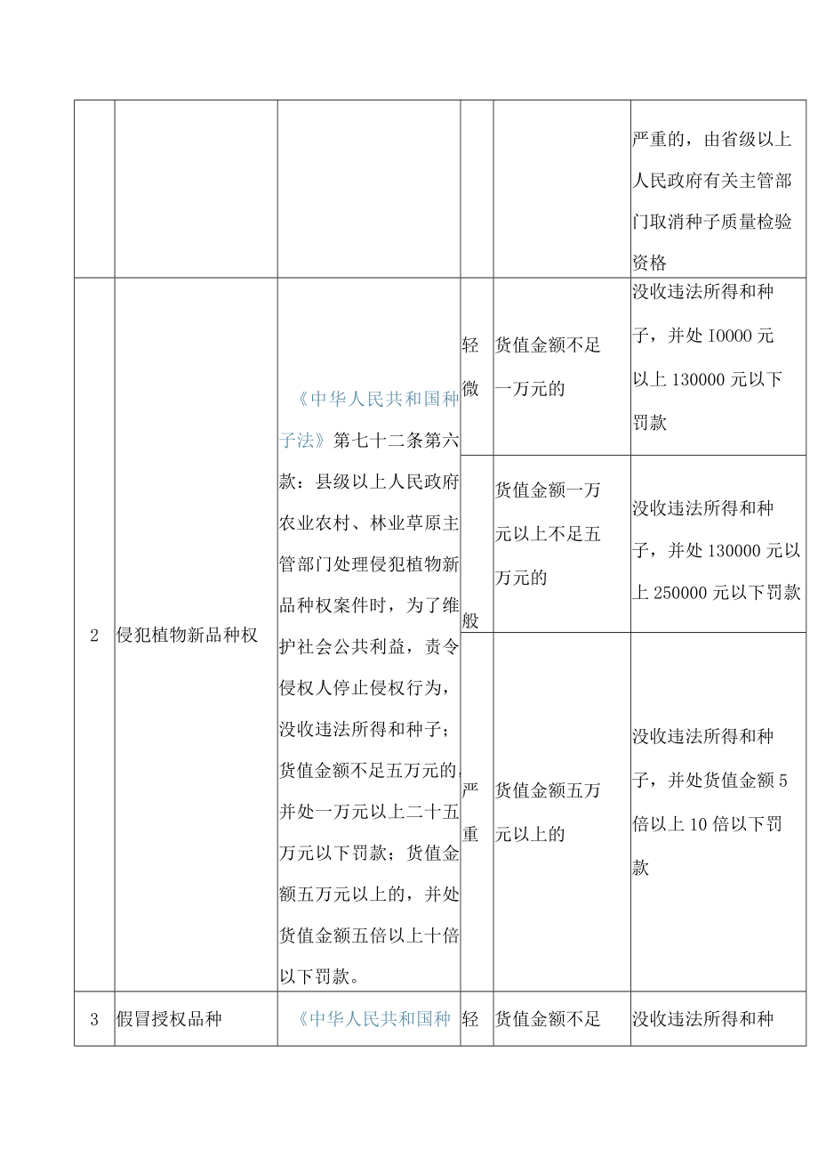 福建省农业农村厅关于印发《福建省农业行政处罚自由裁量基准(2022年修订版)》的通知(FBM-CLI.14.6399403).docx_第3页