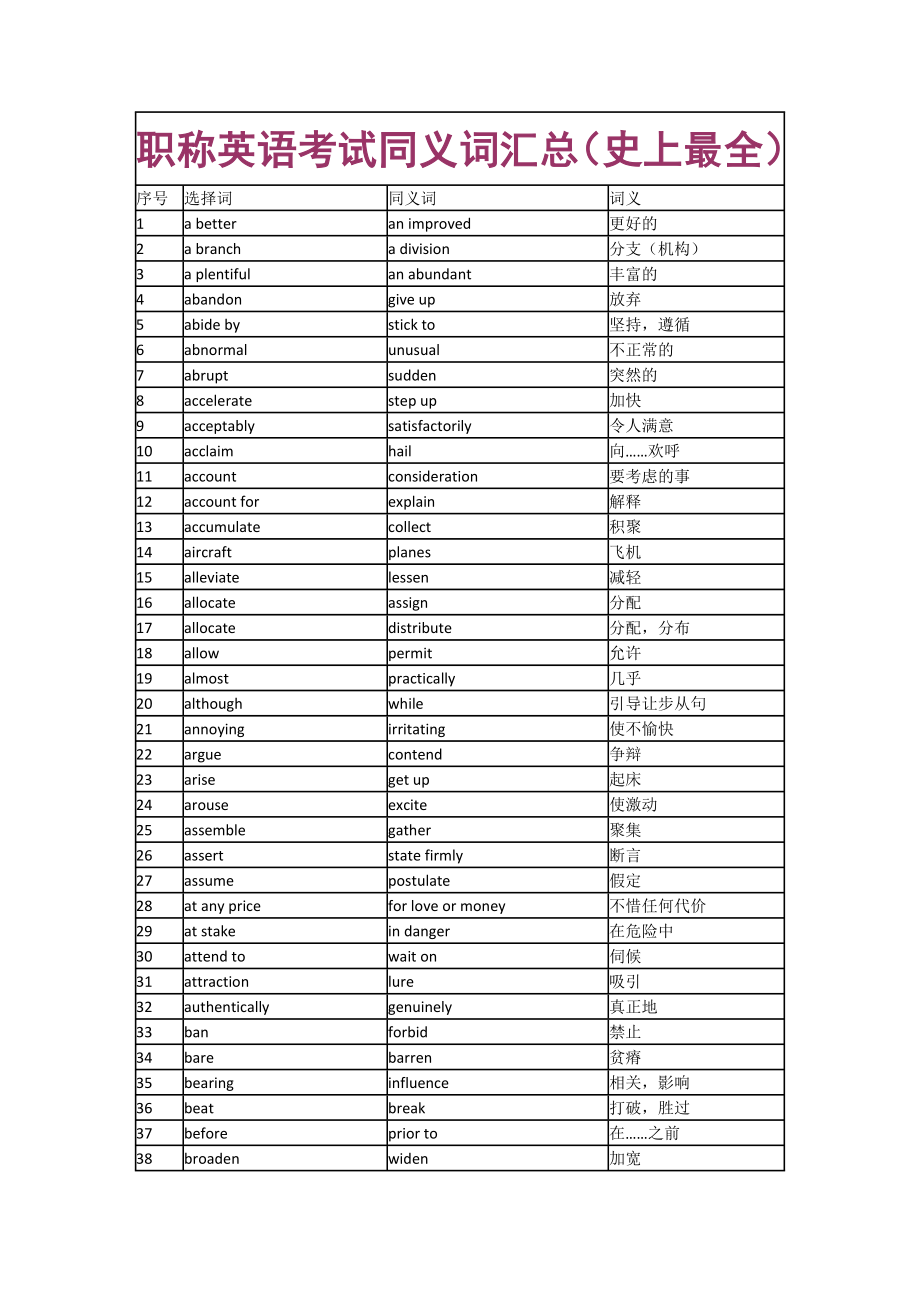 职称英语考试同义词汇总 史上最全.doc_第1页