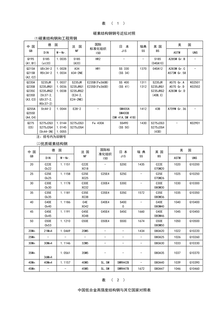 各国材料对照表.doc_第1页