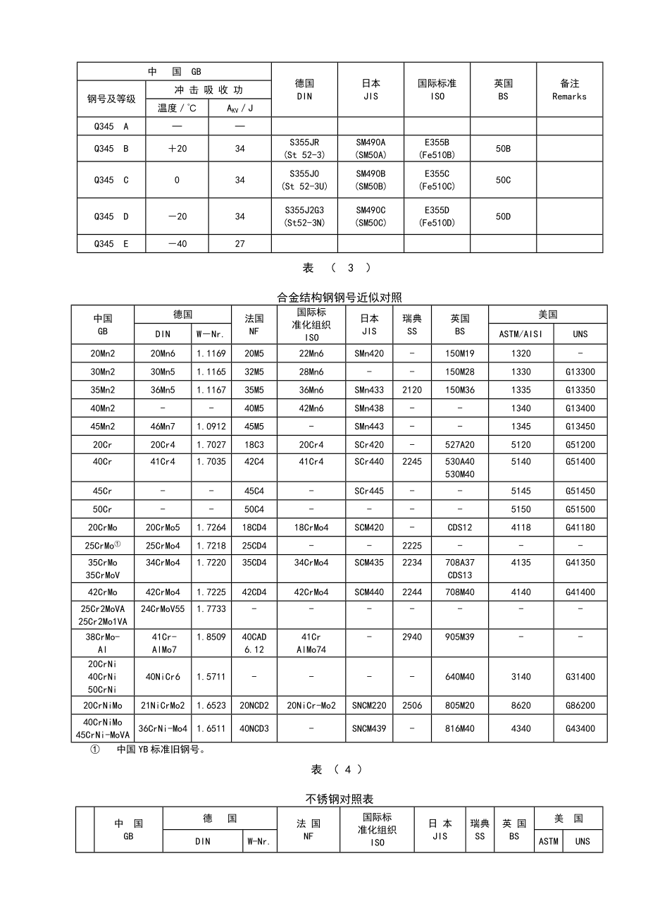 各国材料对照表.doc_第2页