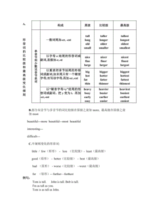 小学英语形容词比较级最高级重点讲解及练习.doc