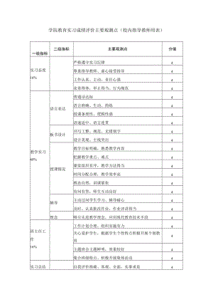 学院教育实习成绩评价主要观测点（校内指导教师用表）.docx