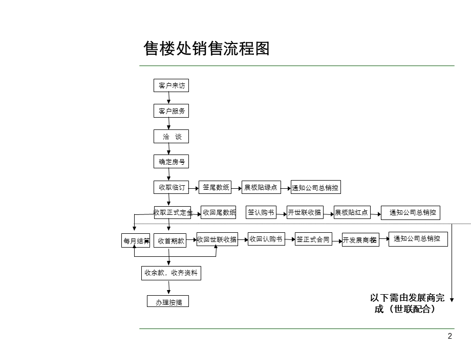 房地产销售.ppt_第2页