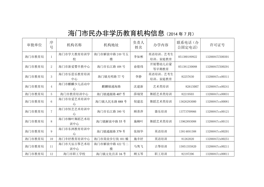 海门市民办非学历教育机构信息（7月）.doc_第1页