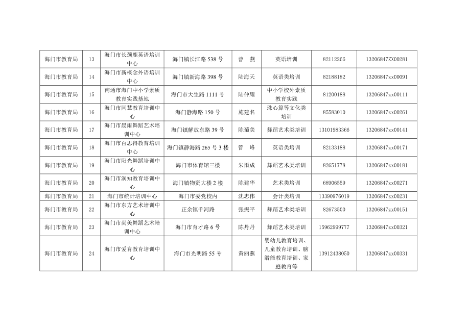 海门市民办非学历教育机构信息（7月）.doc_第2页