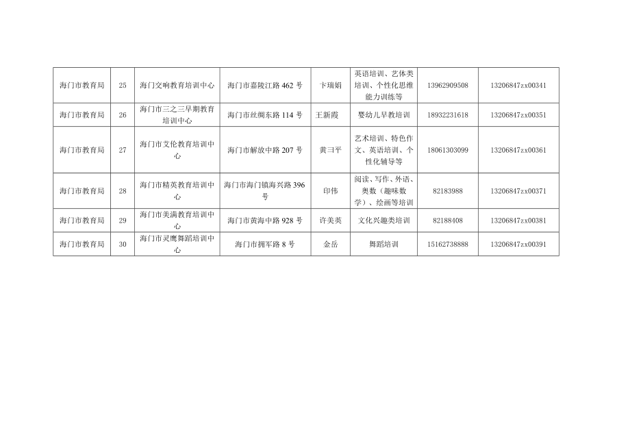 海门市民办非学历教育机构信息（7月）.doc_第3页