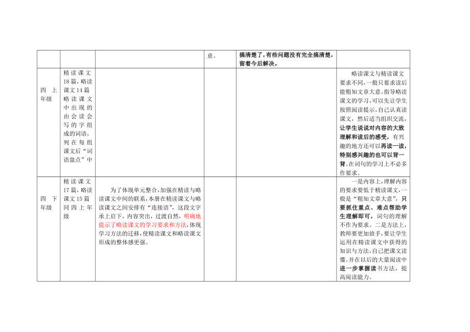 人教版小学语文36级《教师教学用书》中关于略读课文的说明.doc_第2页