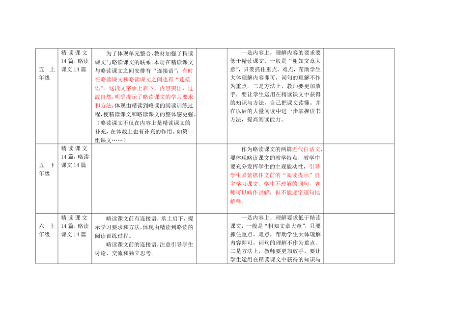 人教版小学语文36级《教师教学用书》中关于略读课文的说明.doc_第3页