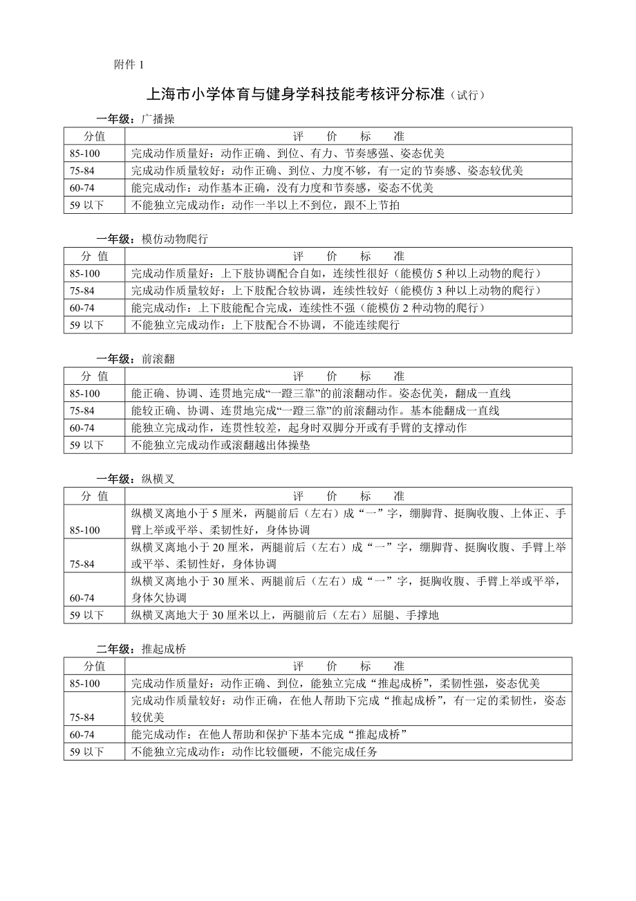 【精品】上海市小学体育与健身学科技能考核评分标准(试行)25.doc_第1页