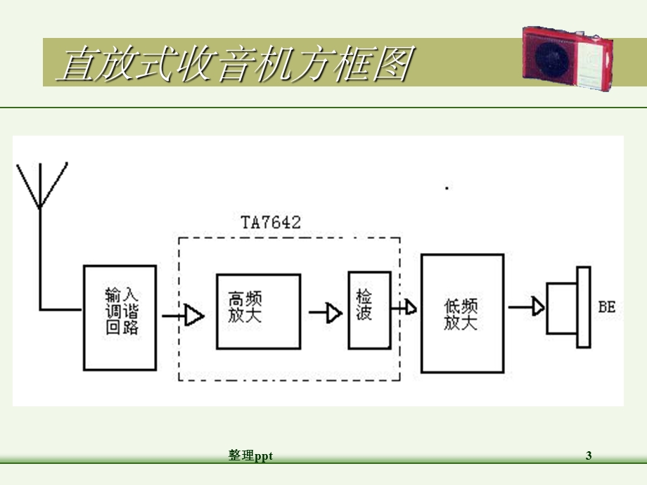 收音机的工作原理.ppt_第3页