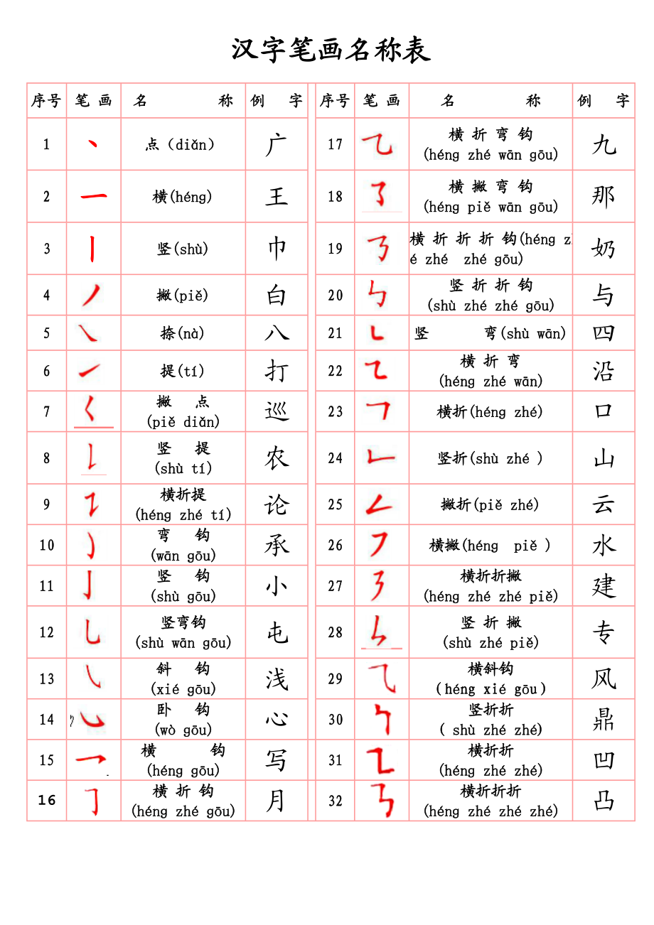 汉字笔画名称表(拼音版)、汉字的书写规则表.doc_第1页