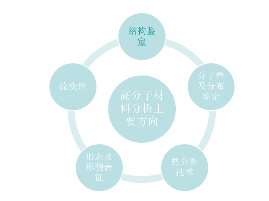 高分子材料分析测试方法ppt课件.ppt_第2页