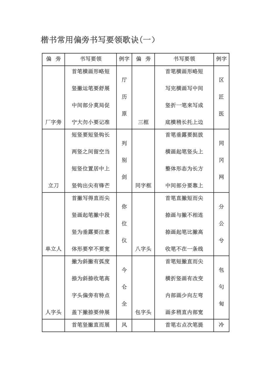 楷书常用偏旁书写要领歌诀40245.doc_第1页