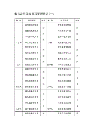 楷书常用偏旁书写要领歌诀40245.doc