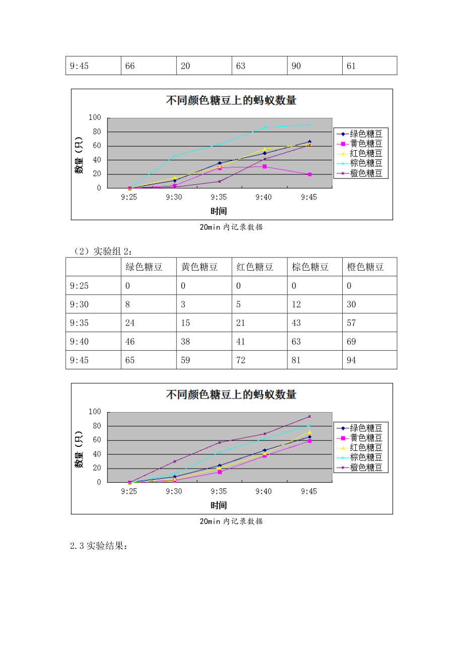 蚂蚁觅食行为的探究(小论文).doc_第2页