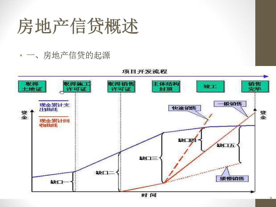 房地产贷款管理.ppt_第2页