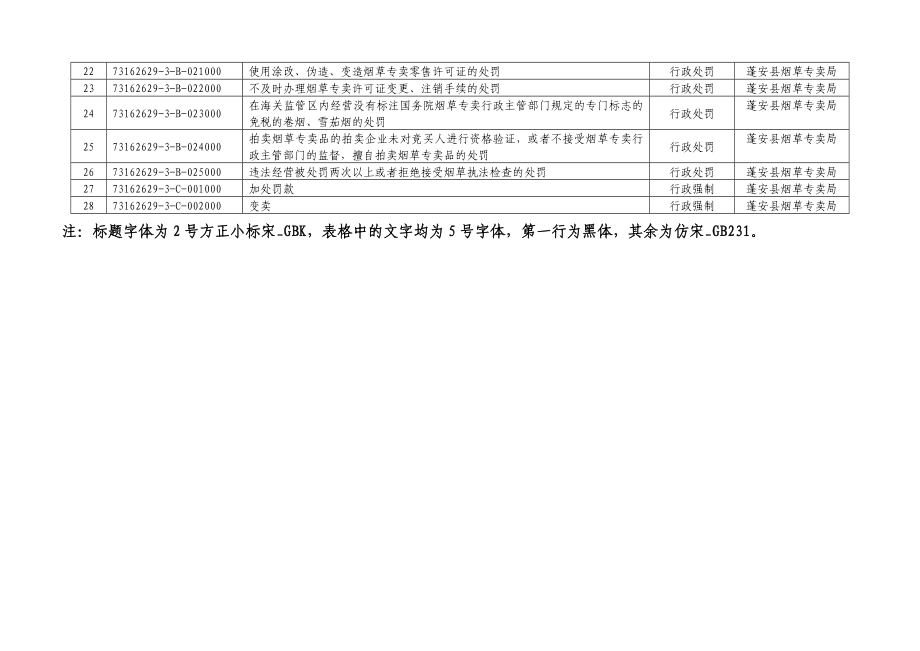 蓬安县烟草专卖局行政权力事项目录.doc_第2页