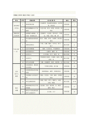 苏教版小学36级科学实验计划表[资料].doc