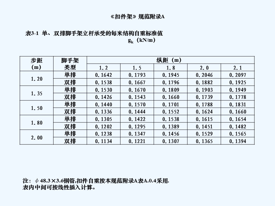 扣件式钢管脚手架设计(外脚手架).ppt_第2页