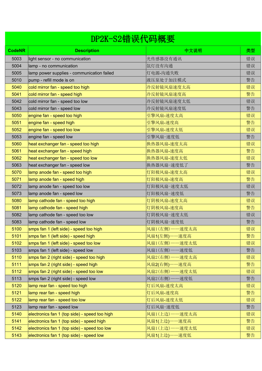 放映dp2ks2全部错误代码概要.doc_第1页