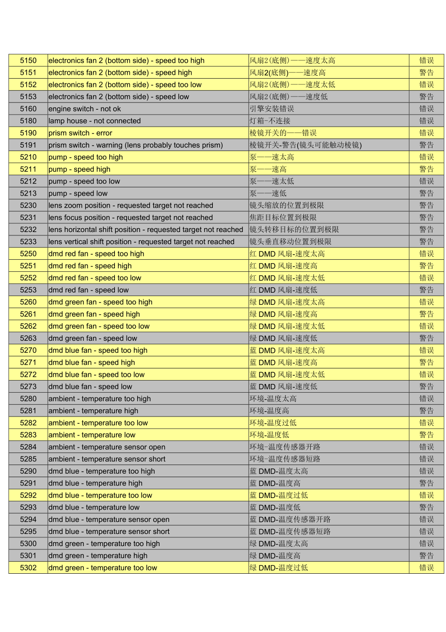 放映dp2ks2全部错误代码概要.doc_第2页