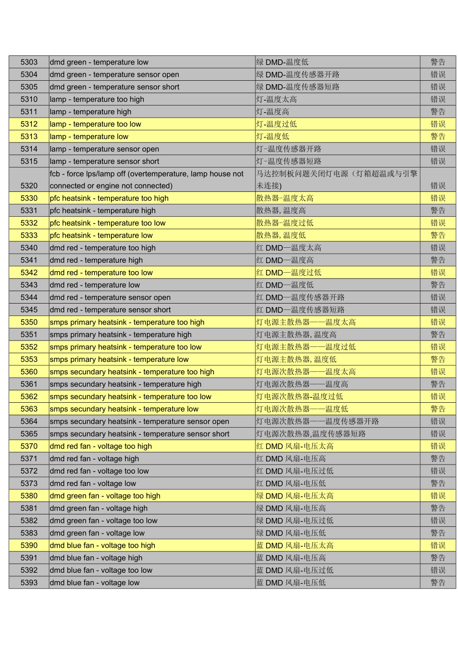 放映dp2ks2全部错误代码概要.doc_第3页