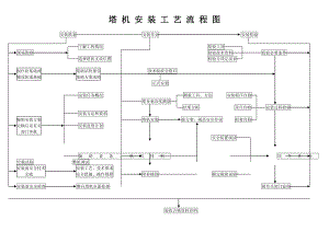 塔机安装工艺流程图.doc