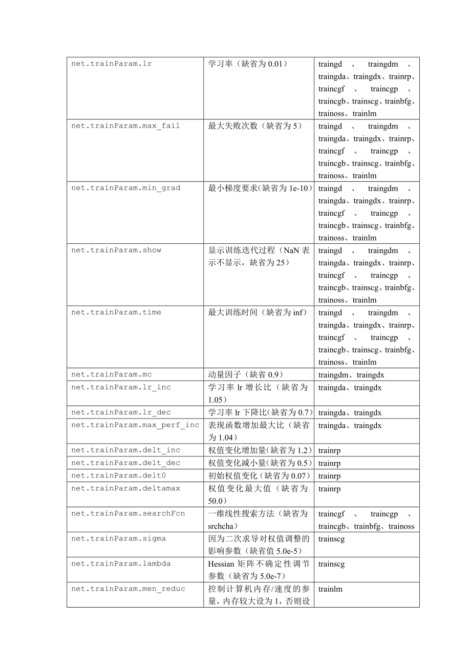 BP神经网络matlab实例(简单而经典).doc_第2页