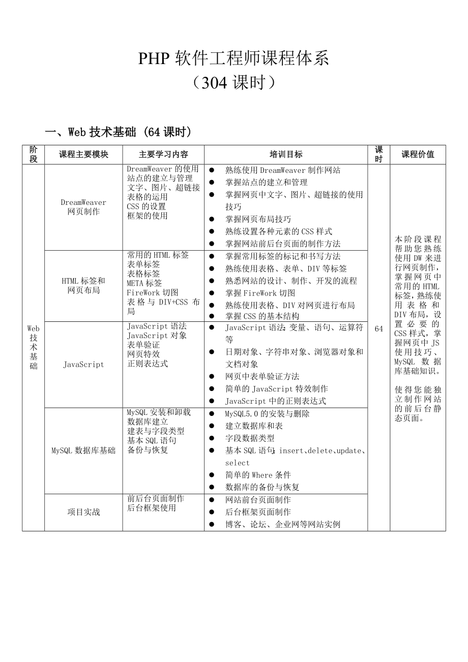 PHP软件工程师课程大纲.doc_第1页