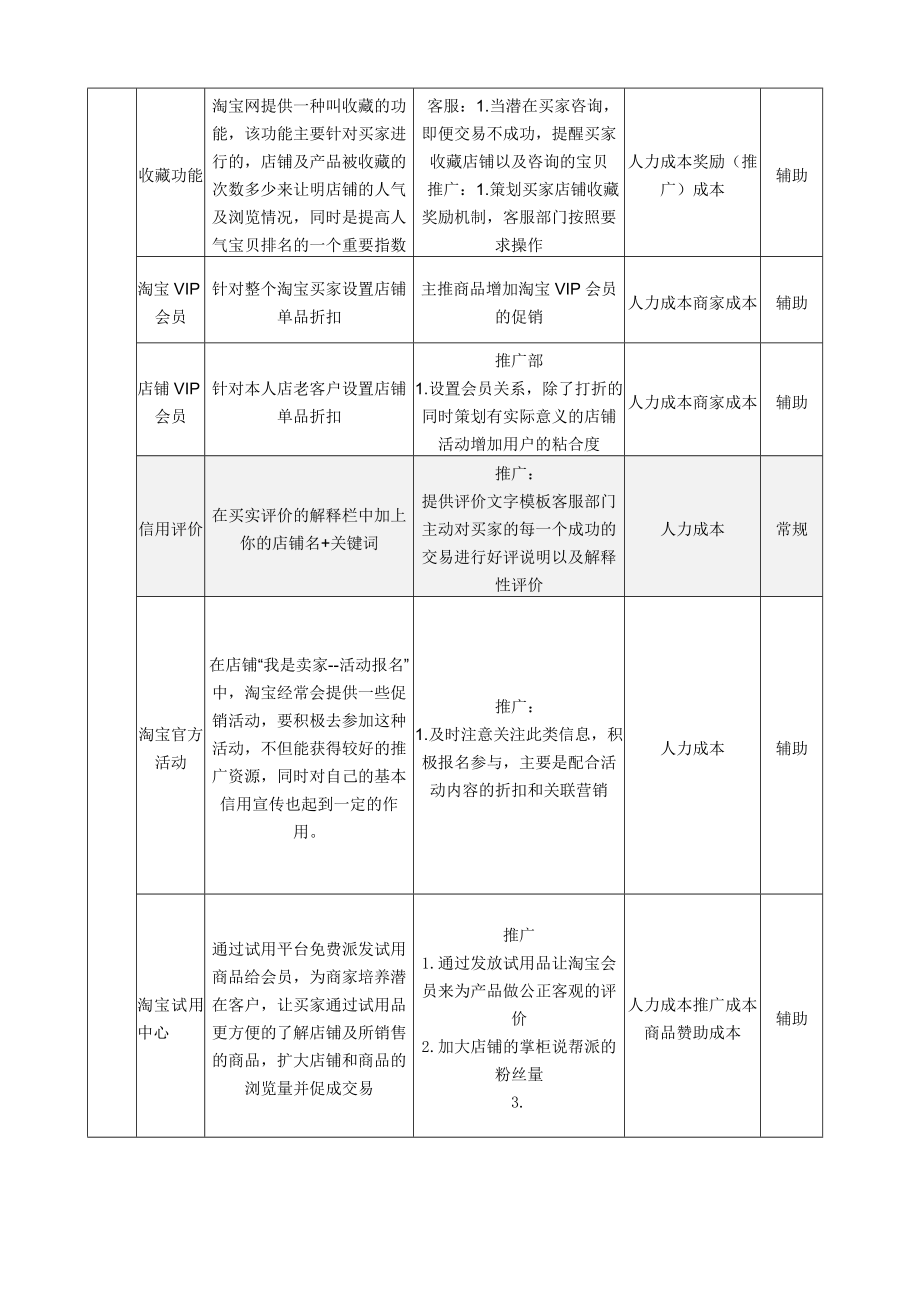 淘宝C店运营方案.doc_第3页