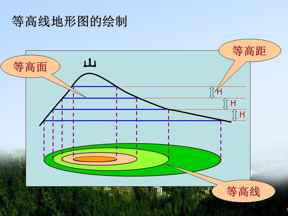 等高线地形图的判读与应用(超级经典)讲课教案ppt课件.ppt_第3页