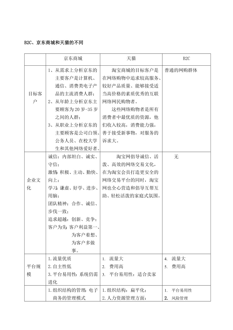 B2C、京东商城和天猫的不同.doc_第1页