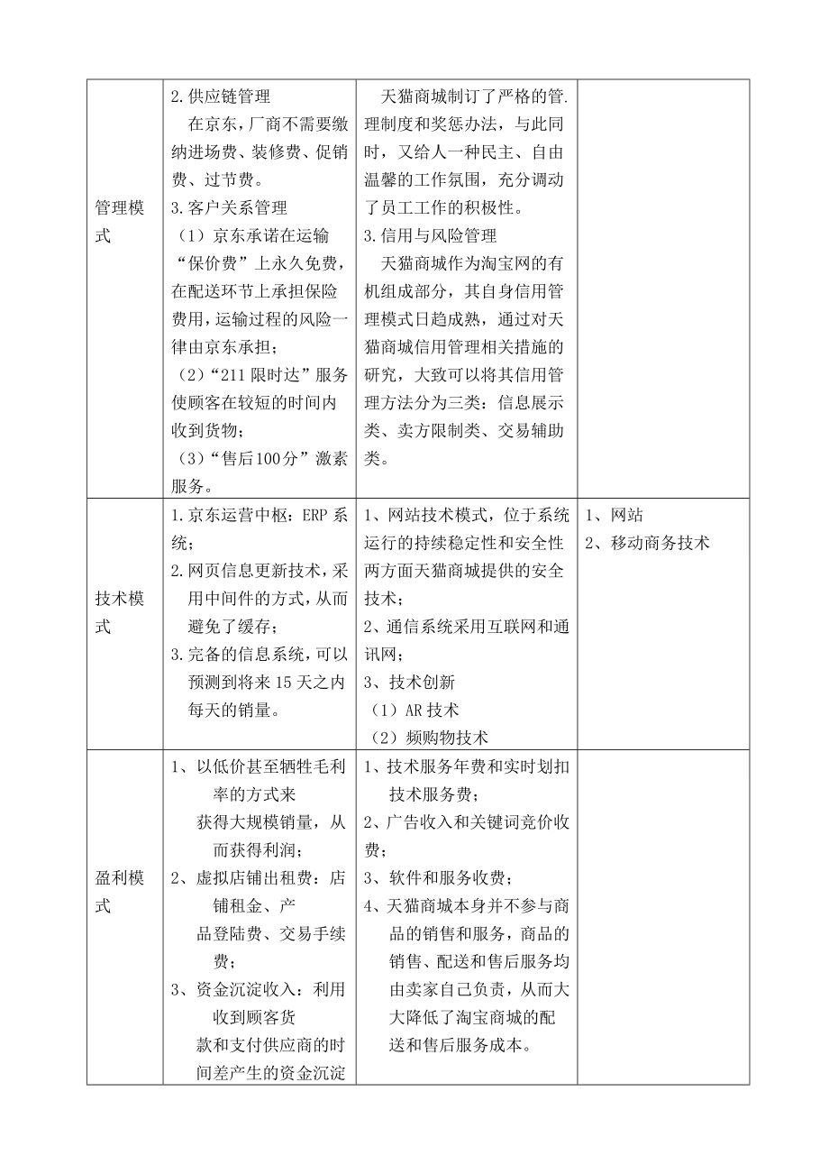 B2C、京东商城和天猫的不同.doc_第2页