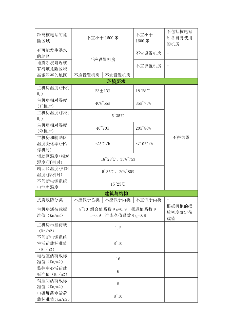 ABC级数据中心机房建设要求.doc_第2页