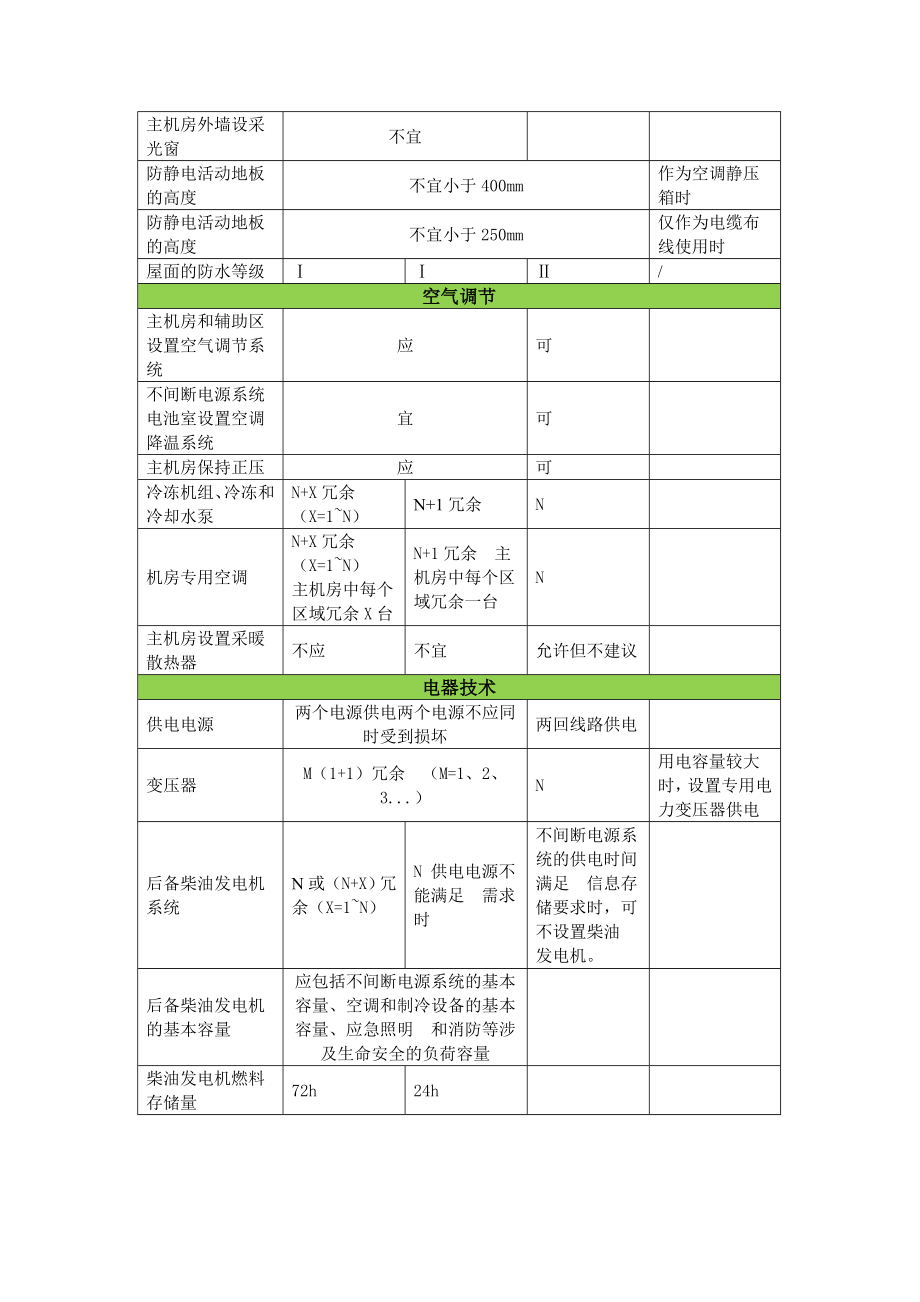 ABC级数据中心机房建设要求.doc_第3页