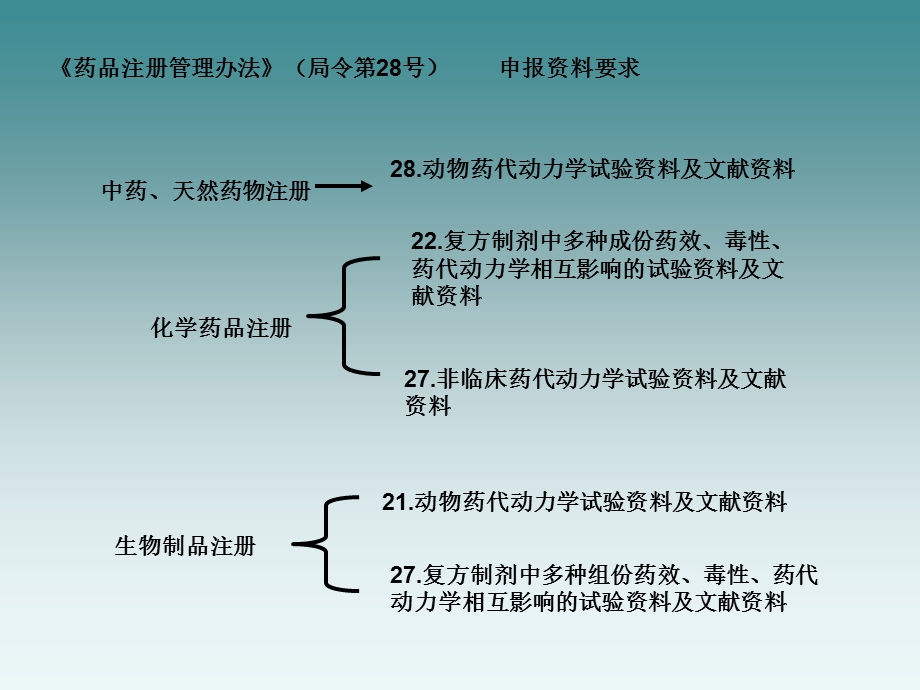 新药临床前药物代谢动力学研究.ppt_第3页