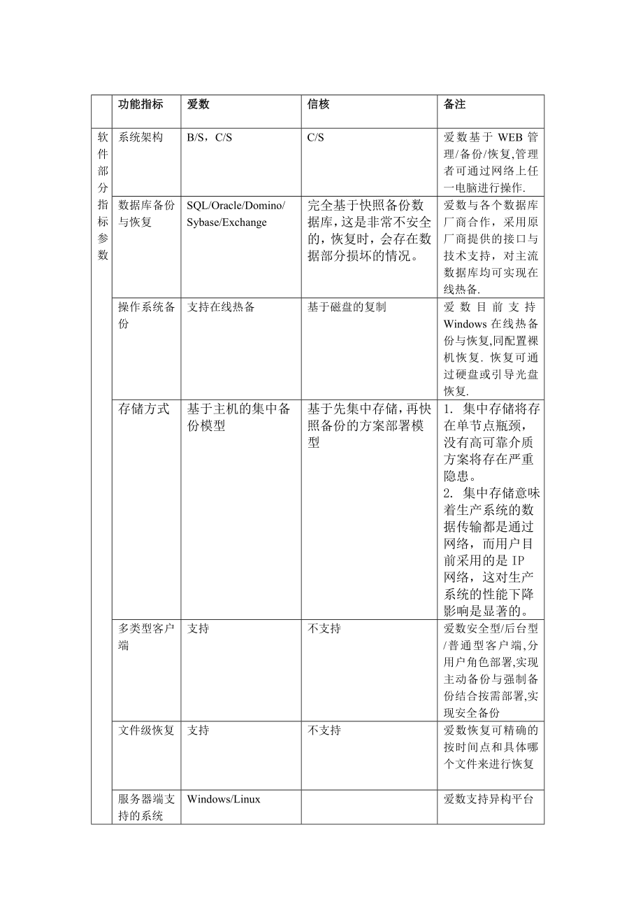 爱数存储柜与信核数据比较.doc_第1页